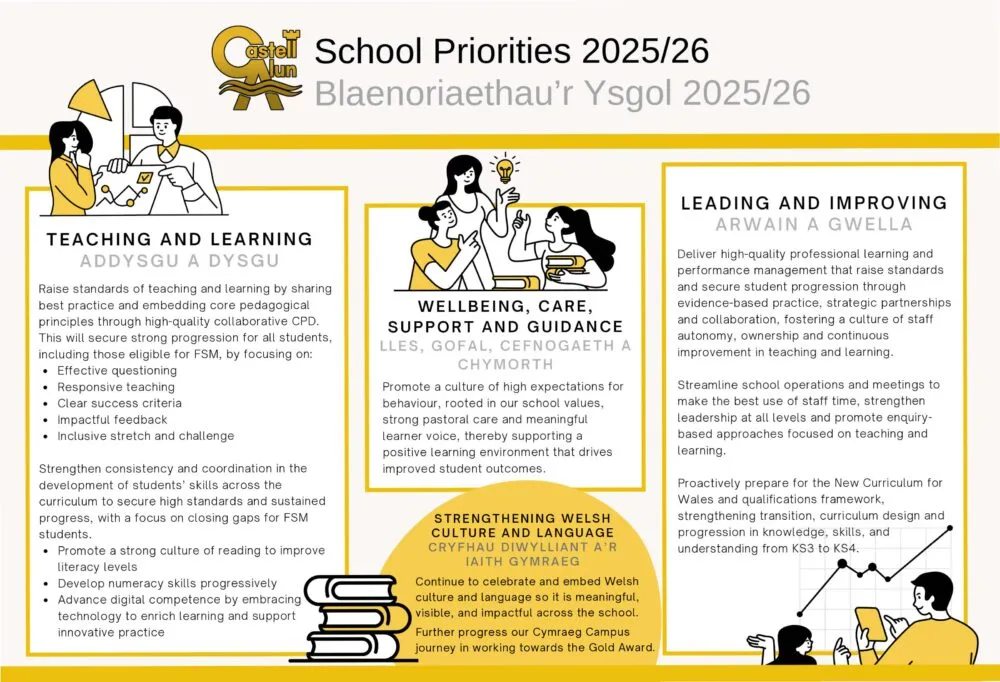 Castell Alun School Priorities 2025/26 infographic outlining four key areas: Teaching and Learning, Wellbeing, Care, Support and Guidance, Leading and Improving, and Strengthening Welsh Culture and Language, presented in English and Welsh alongside illustrated graphics and the Castell Alun logo.