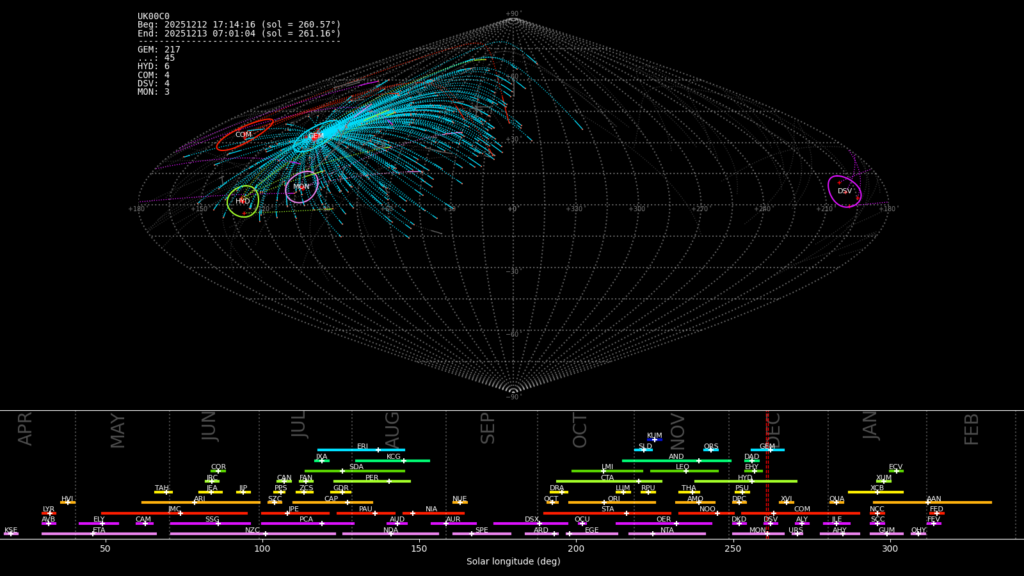 A screenshot from the Castell Alun Meteor Cam showing the Geminid meteor shower, circa December 2025
