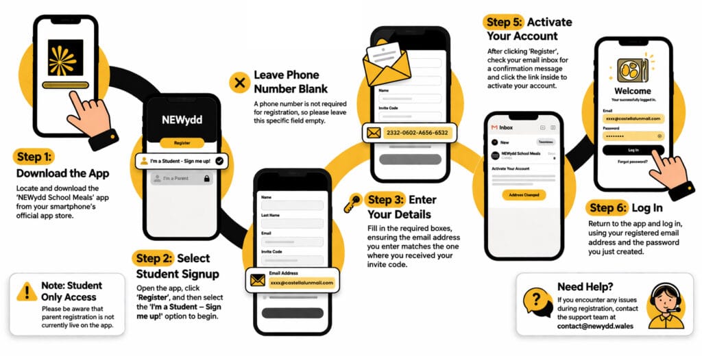 Infographic showing how students register for the NEWydd School Meals app. Step 1: download the app from your phone’s app store. Step 2: tap Register and select “I’m a Student – Sign me up!”. Step 3: enter your details using the same email address that received the invite code, and leave the phone number field blank. Step 5: check your email for a confirmation message and click the activation link. Step 6: return to the app and log in with your email address and password. A note says parent registration is not currently live on the app. Help is available from contact@newydd.wales.