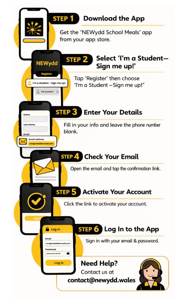 Mobile-friendly infographic with six steps for student signup to the NEWydd School Meals app. Step 1: download the app. Step 2: select “I’m a Student – Sign me up!”. Step 3: enter your details and leave the phone number blank. Step 4: check your email and open the confirmation link. Step 5: activate your account. Step 6: log in to the app with your email and password. A help box at the bottom says to contact contact@newydd.wales for support.